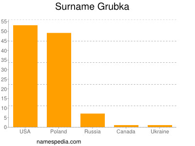 Surname Grubka