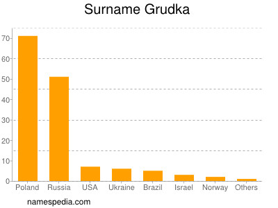 Surname Grudka