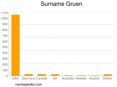 Surname Gruen
