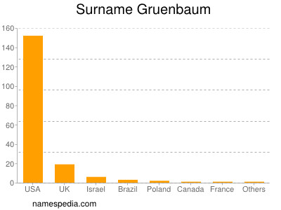 Surname Gruenbaum