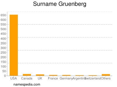Surname Gruenberg