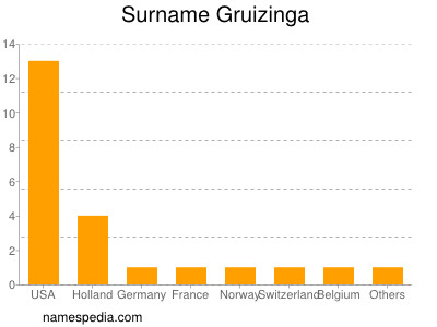 Surname Gruizinga