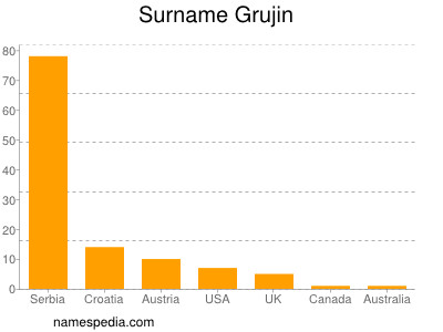 Surname Grujin