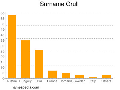 Surname Grull