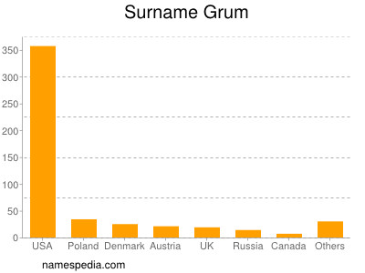 Surname Grum