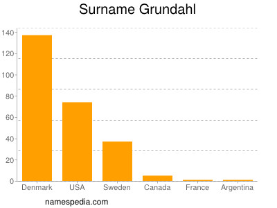 Surname Grundahl