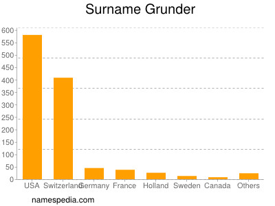 Surname Grunder