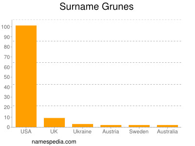 Surname Grunes