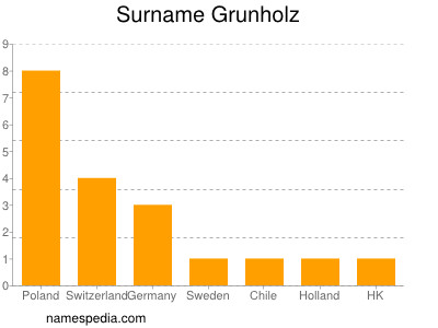 Surname Grunholz