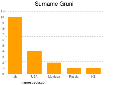 Surname Gruni