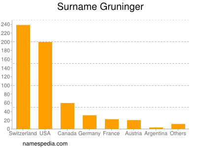 Surname Gruninger