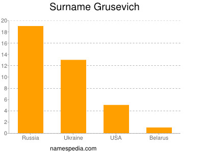 Surname Grusevich