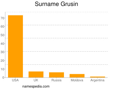 Surname Grusin