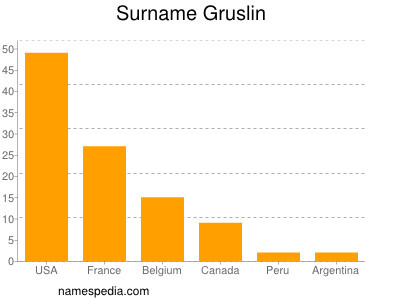 Surname Gruslin