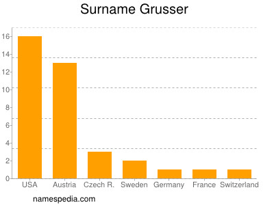 Surname Grusser