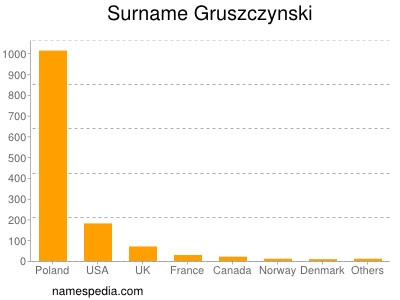 Surname Gruszczynski
