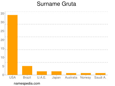 Surname Gruta