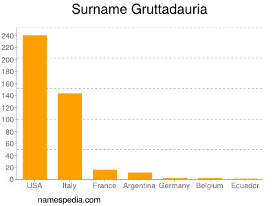 Surname Gruttadauria