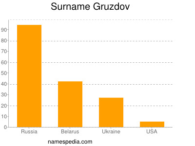 Surname Gruzdov