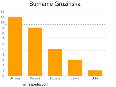 Surname Gruzinska