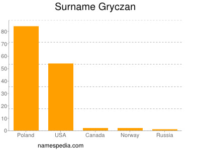 Surname Gryczan