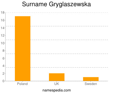 Surname Gryglaszewska