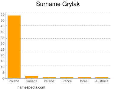 Surname Grylak