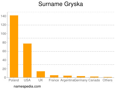 Surname Gryska
