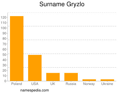 Surname Gryzlo