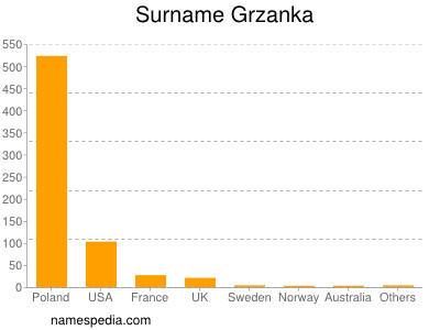 Surname Grzanka