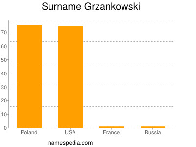 Surname Grzankowski