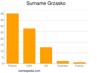 Surname Grzasko