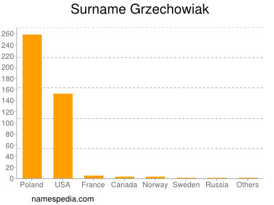 Surname Grzechowiak