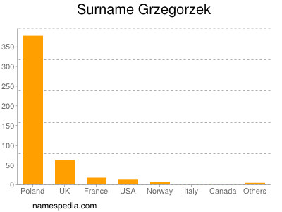 Surname Grzegorzek