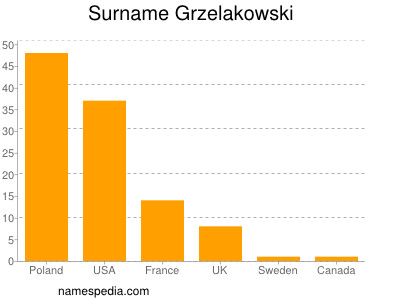 Surname Grzelakowski