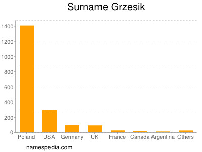 Surname Grzesik