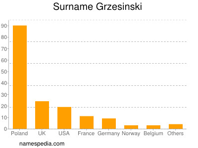Surname Grzesinski