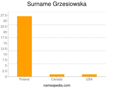 Surname Grzesiowska