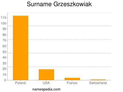 Surname Grzeszkowiak