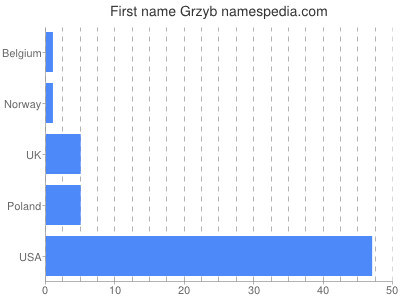 Given name Grzyb