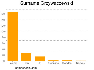Surname Grzywaczewski