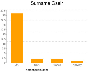 Surname Gseir