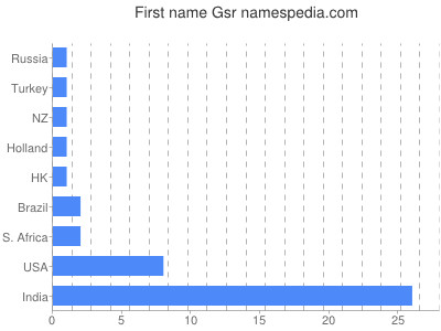 Given name Gsr