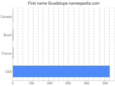 Given name Guadelupe