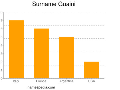 Surname Guaini