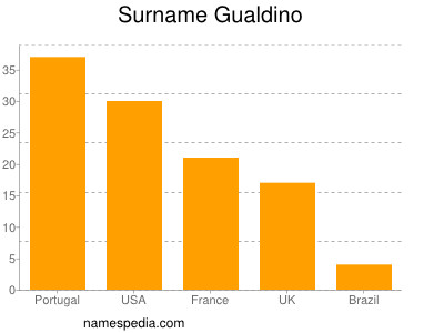 Surname Gualdino