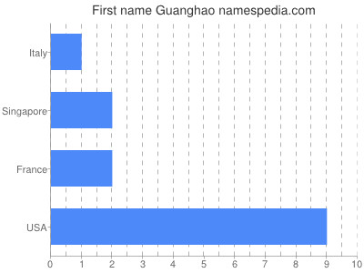 Given name Guanghao