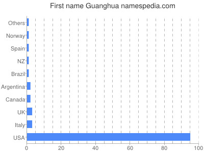 Given name Guanghua