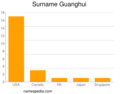 Surname Guanghui