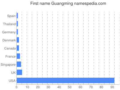 Given name Guangming
